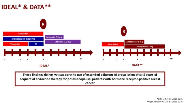 adjuvant hormonal therapy for breast cancer ppt Sequencing of endocrine therapy in postmenopausal women with.