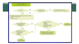 Postmenopausal bleeding | PPTX