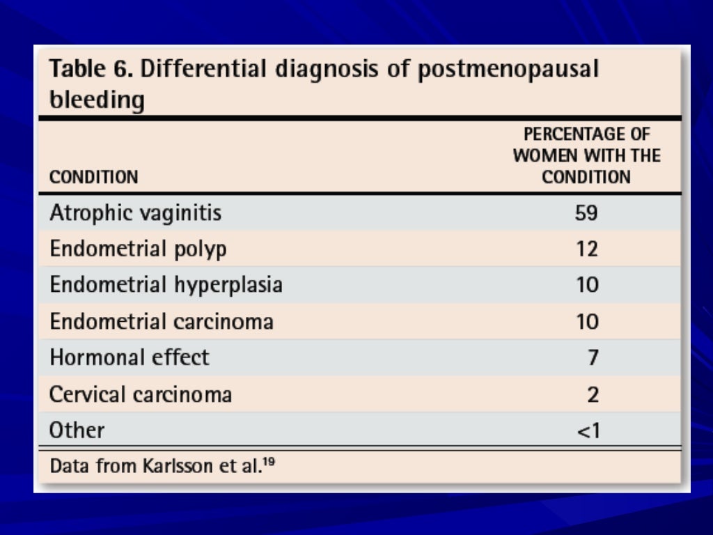 Postmenopausal bleeding for undergraduate