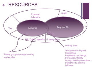 + RESOURCES 
Acquiree Acquiror Co. 
Overlap area: 
This group has highest 
Capabilities; 
Empowered for change; 
Drive Accountability 
through steering committee; 
Supported by external 
Advisers. 
Tax 
External 
Advisors 
These groups focused on day 
to day jobs 
Legal 
HR, Other, benefits IT integration 
 