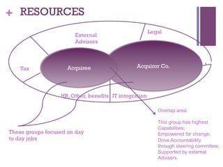 + RESOURCES 
Acquiree Acquiror Co. 
Overlap area: 
This group has highest 
Capabilities; 
Empowered for change; 
Drive Accountability 
through steering committee; 
Supported by external 
Advisers. 
Tax 
External 
Advisors 
These groups focused on day 
to day jobs 
Legal 
HR, Other, benefits IT integration 
 