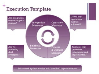 + 
Execution Template 
Integration 
Measures 
Operation 
Measures 
Process 
& Cultural 
Measure 
Financial 
Measures 
Business Mgt 
processes 
redesigned and 
implemented? 
Are integration 
events supports 
change? 
Are we 
achieving 
deal 
synergies? 
Day to day 
operational 
metrics 
achieved? 
Benchmark against metrics and “timeline” implementation 
 