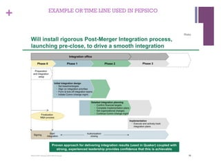 + EXAMPLE OR TIME LINE USED IN PEPSICO 
 