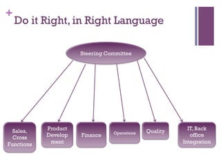 + 
Do it Right, in Right Language 
Steering Committee 
Sales, 
Cross 
Functions 
Product 
Develop 
ment 
Finance Operations Quality IT, Back 
office 
Integration 
 