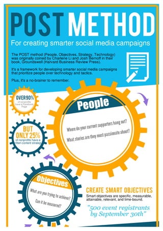 POST
Create smart objectives
For creating smarter social media campaigns
People
Objectives
Smart objectives are specific, measurable,
attainable, relevant, and time-bound.
"500 event registrants
by September 30th"
Method
Wheredoyourcurrentsupportershang out?
Whatstoriesarethey mostpassionateabout?
What are you trying to achieve?
Can it be measured?
The POST method (People, Objectives, Strategy, Technology)
was originally coined by Charlene Li and Josh Bernoff in their
book, Groundswell (Harvard Business Review Press).
It's a framework for developing smarter social media campaigns
that prioritize people over technology and tactics.
Plus, it's a no-brainer to remember.
BUT
Only25%of nonprofits have a
written content strategy!
Over90%
of nonprofits
have a Facebook
Page
 