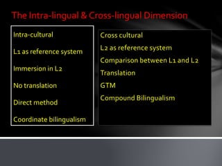 The Intra-lingual & Cross-lingual Dimension
Intra-cultural
L1 as reference system
Immersion in L2
No translation
Direct method
Coordinate bilingualism
Cross cultural
L2 as reference system
Comparison between L1 and L2
Translation
GTM
Compound Bilingualism
 
