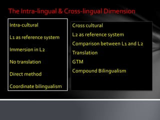 The Intra-lingual & Cross-lingual Dimension
Intra-cultural
L1 as reference system
Immersion in L2
No translation
Direct method
Coordinate bilingualism
Cross cultural
L2 as reference system
Comparison between L1 and L2
Translation
GTM
Compound Bilingualism
 