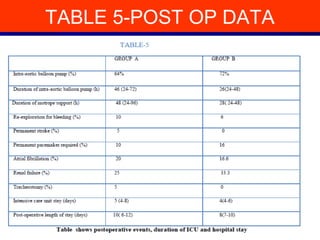 TABLE 5-POST OP DATA
 