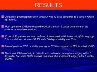 RESULTS
Duration of post hospital stay in Group A was 10 days compared to 8 days in GroupDuration of post hospital stay in Group A was 10 days compared to 8 days in Group
B(Table-5).B(Table-5).
Post operative 2D-Echo revealed residual shunts in 5 cases while none of thePost operative 2D-Echo revealed residual shunts in 5 cases while none of the
patients required reoperation .patients required reoperation .
15 out of 20 patients survived in Group A compared to 50 % mortality (3/6) in group15 out of 20 patients survived in Group A compared to 50 % mortality (3/6) in group
B.In hospital mortality was 30.9% while 30 days mortality was 33%.B.In hospital mortality was 30.9% while 30 days mortality was 33%.
Rate of posterior VSD mortality was higher 37.5% compared to 29% in anterior VSD.Rate of posterior VSD mortality was higher 37.5% compared to 29% in anterior VSD.
There was 100% mortality in patients who underwent emergency surgery within 3There was 100% mortality in patients who underwent emergency surgery within 3
days after AMI while 100% survival was seen who underwent surgery after 3 weeksdays after AMI while 100% survival was seen who underwent surgery after 3 weeks
of AMI .of AMI .
 
