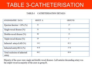 TABLE 3-CATHETERISATION
 