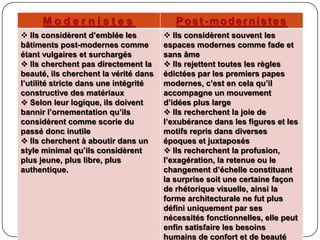 M o d e r n i s t e s Post-modernistes
 Ils considèrent d’emblée les
bâtiments post-modernes comme
étant vulgaires et surchargés
 Ils cherchent pas directement la
beauté, ils cherchent la vérité dans
l’utilité stricte dans une intégrité
constructive des matériaux
 Selon leur logique, ils doivent
bannir l’ornementation qu’ils
considèrent comme scorie du
passé donc inutile
 Ils cherchent à aboutir dans un
style minimal qu’ils considèrent
plus jeune, plus libre, plus
authentique.
 Ils considèrent souvent les
espaces modernes comme fade et
sans âme
 Ils rejettent toutes les règles
édictées par les premiers papes
modernes, c’est en cela qu’il
accompagne un mouvement
d’idées plus large
 Ils recherchent la joie de
l’exubérance dans les figures et les
motifs repris dans diverses
époques et juxtaposés
 Ils recherchent la profusion,
l’exagération, la retenue ou le
changement d’échelle constituant
la surprise soit une certaine façon
de rhétorique visuelle, ainsi la
forme architecturale ne fut plus
défini uniquement par ses
nécessités fonctionnelles, elle peut
enfin satisfaire les besoins
humains de confort et de beauté
 