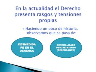    Haciendo un poco de historia,
       observamos que se pasa de:


DESMEDIDA             GENERALIZADO
 FE EN EL             DESCREIMIENTO
 DEREHCO               (DESENCANTO)
 