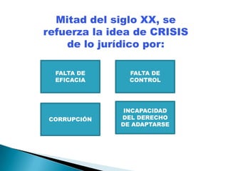 Mitad del siglo XX, se
refuerza la idea de CRISIS
    de lo jurídico por:

  FALTA DE      FALTA DE
  EFICACIA      CONTROL




               INCAPACIDAD
 CORRUPCIÓN   DEL DERECHO
              DE ADAPTARSE
 