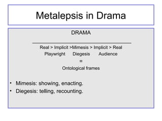 Metalepsis in Drama
DRAMA
_________________________________
Real > Implicit >Mimesis > Implicit > Real
Playwright Diegesis Audience
=
Ontological frames
• Mimesis: showing, enacting.
• Diegesis: telling, recounting.
 