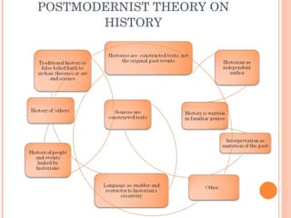 POSTMODERNIST THEORY ON HISTORY 