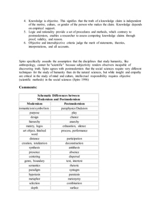 4. Knowledge is objective. This signifies that the truth of a knowledge claim is independent 
of the motive, culture, or gender of the person who makes the claim. Knowledge depends 
on empirical support. 
5. Logic and rationality provide a set of procedures and methods, which contrary to 
postmodernism, enables a researcher to assess competing knowledge claims through 
proof, validity, and reason. 
6. Objective and intersubjective criteria judge the merit of statements, theories, 
interpretations, and all accounts. 
Spiro specifically assaults the assumption that the disciplines that study humanity, like 
anthropology, cannot be "scientific" because subjectivity renders observers incapable of 
discovering truth. Spiro agrees with postmodernists that the social sciences require very different 
techniques for the study of humanity than do the natural sciences, but while insight and empathy 
are critical in the study of mind and culture, intellectual responsibility requires objective 
(scientific methods) in the social sciences (Spiro 1996) 
Comments: 
Schematic Differences between 
Modernism and Postmodernism 
Modernism Postmodernism 
romanticism/symbolism paraphysics/Dadaism 
purpose play 
design chance 
hierarchy anarchy 
matery, logos exhaustion, silence 
art object, finished 
word 
process, performance 
distance participation 
creation, totalization deconstruction 
synthesis antithesis 
presence absence 
centering dispersal 
genre, boundary text, intertext 
semantics rhetoric 
paradigm syntagm 
hypotaxis parataxis 
metaphor metonymy 
selection combination 
depth surface 
 