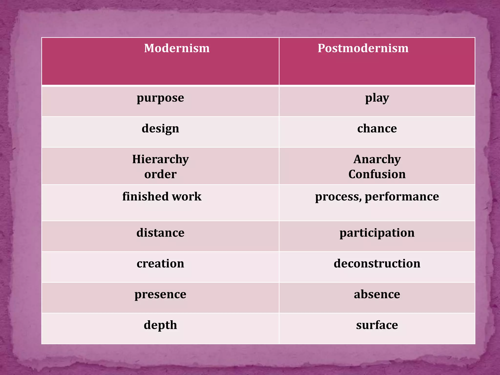 Modernism Postmodernism
purpose play
design chance
Hierarchy
order
Anarchy
Confusion
finished work process, performance
distance participation
creation deconstruction
presence absence
depth surface
 