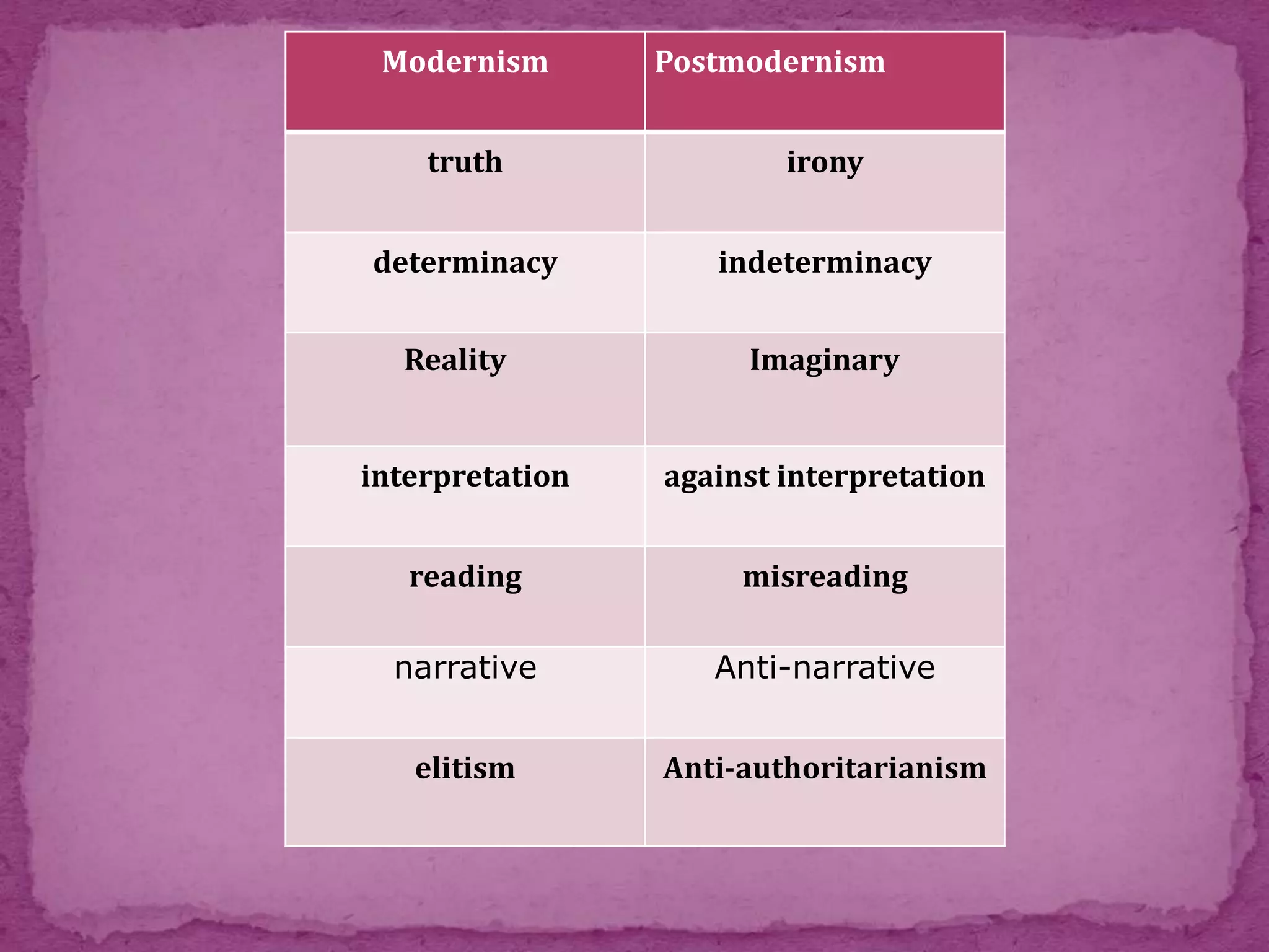 Modernism Postmodernism
truth irony
determinacy indeterminacy
Reality Imaginary
interpretation against interpretation
reading misreading
narrative Anti-narrative
elitism Anti-authoritarianism
 