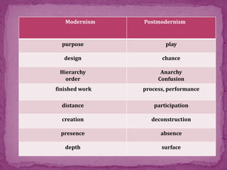 Modernism Postmodernism
purpose play
design chance
Hierarchy
order
Anarchy
Confusion
finished work process, performance
distance participation
creation deconstruction
presence absence
depth surface
 