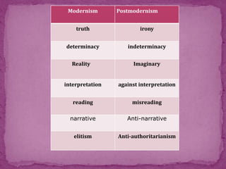 Modernism Postmodernism
truth irony
determinacy indeterminacy
Reality Imaginary
interpretation against interpretation
reading misreading
narrative Anti-narrative
elitism Anti-authoritarianism
 