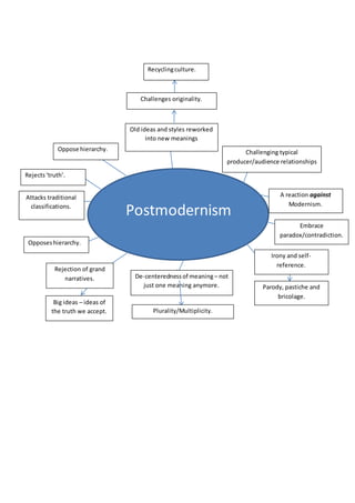 Postmodernism
Oppose hierarchy.
Old ideas and styles reworked
into new meanings
Challenges originality.
Recyclingculture.
Challenging typical
producer/audience relationships
Attacks traditional
classifications.
A reaction against
Modernism.
Rejects‘truth’.
Opposeshierarchy.
De-centerednessof meaning – not
just one meaning anymore.
Plurality/Multiplicity.
Irony and self-
reference.
Parody, pastiche and
bricolage.
Rejection of grand
narratives.
Big ideas – ideas of
the truth we accept.
Embrace
paradox/contradiction.
 