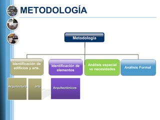 METODOLOGÍA

                                   Metodología




  Identificación de                        Análisis espacial
                       Identificación de                       Análisis Formal
   edificios y arte.                       vs necesidades
                          elementos



Arquitectura    arte   Arquitectónicos
 