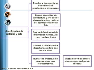 Estudiar y documentarse
                                 de cómo era la
                           arquitectura y arte en Asia


                                 Buscar los estilos de
                               arquitectura y arte que se
                               dieron durante el periodo
                                del postmodernismo en
                                          Asia

  Identificación de            Buscar definiciones de la
   edificios y arte            información hallada. Así
                                 como resolver dudas.


                               Ya clara la información ir
                               desechándose de lo que
                                     no nos sirve


                               Buscar los artistas junto    Quedarse con los estilos
                                 con sus obras mas          que mas sobresalgan de
                                  representativas.                 la época

IRIS TONANTZIN SALAS MACHUCA
 