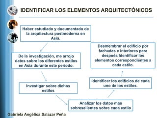 IDENTIFICAR LOS ELEMENTOS ARQUITECTÓNICOS


       Haber estudiado y documentado de
         la arquitectura postmoderna en
                       Asia.
                                                 Desmembrar el edificio por
                                                 fachadas e interiores para
    De la investigación, me arrojo                 después Identificar los
   datos sobre los diferentes estilos          elementos correspondientes a
     en Asia durante este periodo.                      cada estilo.



                                              Identificar los edificios de cada
         Investigar sobre dichos                     uno de los estilos.
                 estilos


                                       Analizar los datos mas
                                   sobresalientes sobre cada estilo
Gabriela Angélica Salazar Peña
 