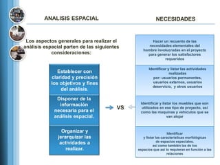 ANALISIS ESPACIAL                              NECESIDADES


 Los aspectos generales para realizar el             Hacer un recuento de las
análisis espacial parten de las siguientes         necesidades elementales del
                                                hombre involucradas en el proyecto
            consideraciones:                      para generar los satisfactores
                                                            requeridos

                                                   Identificar y listar las actividades
               Establecer con                                   realizadas
            claridad y precisión                      por: usuarios permanentes,
            los objetivos y fines                     usuarios externos, usuarios
                                                     deservicio, y otros usuarios
                del análisis.
              Disponer de la
               información                    Identificar y listar los muebles que son

             necesaria para el
                                        VS     utilizados en ese tipo de proyecto, así
                                              como las maquinas y vehículos que se
             análisis espacial.                                van alojar



                 Organizar y                                     Identificar
               jerarquizar las                  y listar las características morfológicas
                                                          de espacios especiales,
                actividades a                          así como también las de los
                   realizar.                 espacios que así lo requieran en función a las
                                                                relaciones
 
