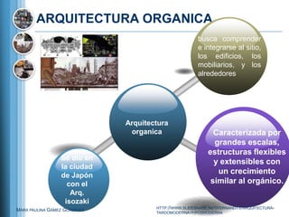 ARQUITECTURA ORGANICA
                                                       busca comprender
                                                       e integrarse al sitio,
                                                       los edificios, los
                                                       mobiliarios, y los
                                                       alrededores




                              Arquitectura
                               organica                      Caracterizada por
                                                             grandes escalas,
                                                           estructuras flexibles
                 Se dio en
                                                             y extensibles con
                 la ciudad
                 de Japón
                                                              un crecimiento
                   con el                                   similar al orgánico.
                    Arq.
                  isozaki
                                      HTTP://WWW.SLIDESHARE.NET/FERNANDYX/ARQUITECTURA-
MARA PAULINA GÁMEZ GONZÁLEZ
                                      TARDOMODERNA-Y-POSMODERNA
 