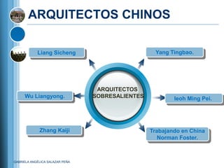 ARQUITECTOS CHINOS

            Liang Sicheng                          Yang Tingbao.




                                  ARQUITECTOS
     Wu Liangyong.               SOBRESALIENTES           Ieoh Ming Pei.




             Zhang Kaiji                          Trabajando en China
                                                     Norman Foster.



GABRIELA ANGÉLICA SALAZAR PEÑA
 