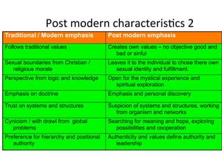 Post	
  modern	
  characteris.cs	
  2	
  
Traditional / Modern emphasis Post modern emphasis
Follows traditional values Creates own values – no objective good and
bad or sinful
Sexual boundaries from Christian /
religious morale
Leaves it to the individual to chose there own
sexual identity and fulfillment.
Perspective from logic and knowledge Open for the mystical experience and
spiritual exploration
Emphasis on doctrine Emphasis and personal discovery
Trust on systems and structures Suspicion of systems and structures, working
from organism and networks
Cynicism / with drawl from global
problems
Searching for meaning and hope, exploring
possibilities and cooperation
Preference for hierarchy and positional
authority
Authenticity and values define authority and
leadership
 