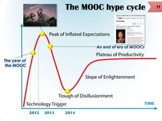 The MOOC hype cycle

An end of era of MOOCs
The year of
the MOOC

2012

2013

2014

11

 
