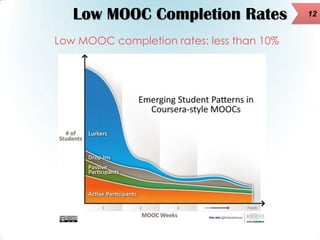 Low MOOC Completion Rates
Low MOOC completion rates: less than 10%

12

 