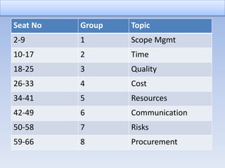 Seat No   Group   Topic
2-9       1       Scope Mgmt
10-17     2       Time
18-25     3       Quality
26-33     4       Cost
34-41     5       Resources
42-49     6       Communication
50-58     7       Risks
59-66     8       Procurement
 