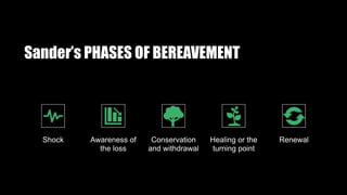 Sander’s PHASES OF BEREAVEMENT
Shock Awareness of
the loss
Conservation
and withdrawal
Healing or the
turning point
Renewal
 