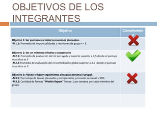 OBJETIVOS DE LOS
INTEGRANTES
Objetivo Cumplimient
o
Objetivo 1: Ser puntuales a todas la reuniones planeadas.
-M1.1: Promedio de impuntualidades a reuniones de grupo <= 3.
Objetivo 2: Ser un miembro efectivo y cooperativo
-M2.1: Promedio de evaluación del rol por ayuda y soporte superior a 3,5 donde el puntaje
mas altos es 5
-M2.2:Promedio de evaluación del rol contribución global superior a 3,5 donde el puntaje
mas altos es 5.
Objetivo 3: Planear y hacer seguimiento al trabajo personal y grupal.
-M3.1: Porcentaje de tareas planeadas y completadas, promedio semanal > 90%
-M3.2: Cantidad de formas ''Weekly Report'' llenas: 1 por semana por cada miembro del
grupo.
 