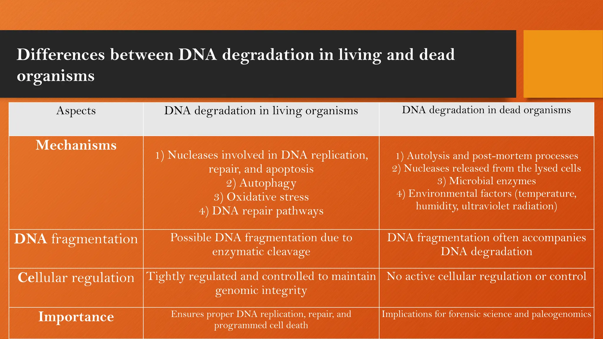 Post mortem modifications in DNA and estimation of PMI.pptx