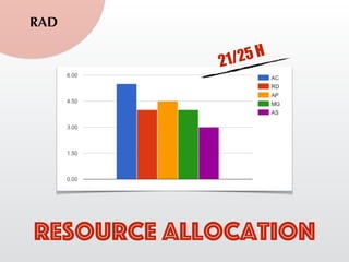 RAD
Resource allocation
21/25 H
 