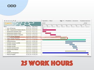 25 work hours
ODD
 