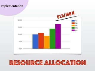 Implementation
61.5/160 H
Resource allocation
 