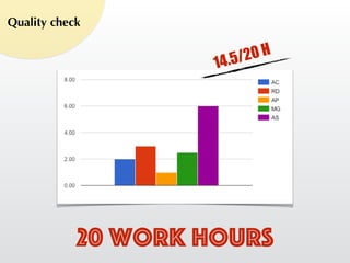 Quality check
20 work hours
14.5/20 H
 