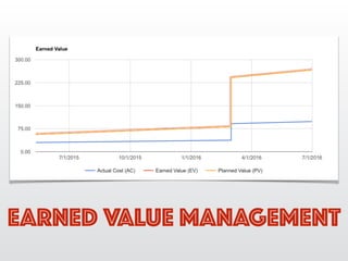 EARNED VALUE MANAGEMENT
 