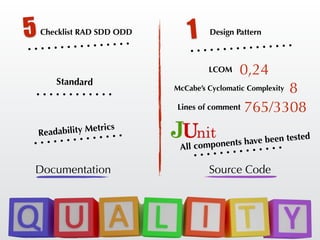 Documentation Source Code
Checklist RAD SDD ODD
Standard
Readability Metrics
5 Design Pattern
1
All components have been tested
LCOM
McCabe’s Cyclomatic Complexity
Lines of comment
0,24
8
765/3308
 