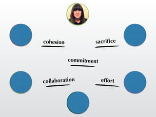 commitment
sacriﬁcecohesion
effortcollaboration
 