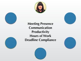 Meeting Presence
Communication
Productivity
Hours of Work
Deadline Compliance
 