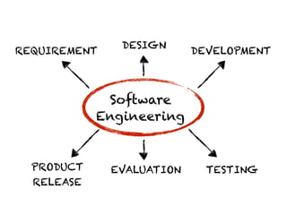 Software
Engineering
REQUIREMENT
DESIGN
DEVELOPMENT
PRODUCT
RELEASE
EVALUATION TESTING
 