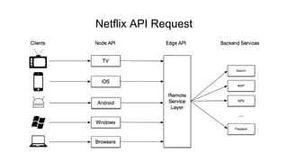 Netflix API Request
 