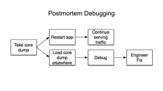 Postmortem Debugging
 
