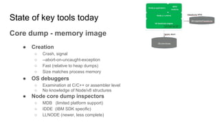 State of key tools today
Core dump - memory image
● Creation
○ Crash, signal
○ --abort-on-uncaught-exception
○ Fast (relative to heap dumps)
○ Size matches process memory
● OS debuggers
○ Examination at C/C++ or assembler level
○ No knowledge of Node/v8 structures
● Node core dump inspectors
○ MDB (limited platform support)
○ IDDE (IBM SDK specific)
○ LLNODE (newer, less complete)
 